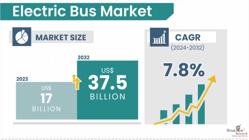 Electric Bus Market Size & Forecast